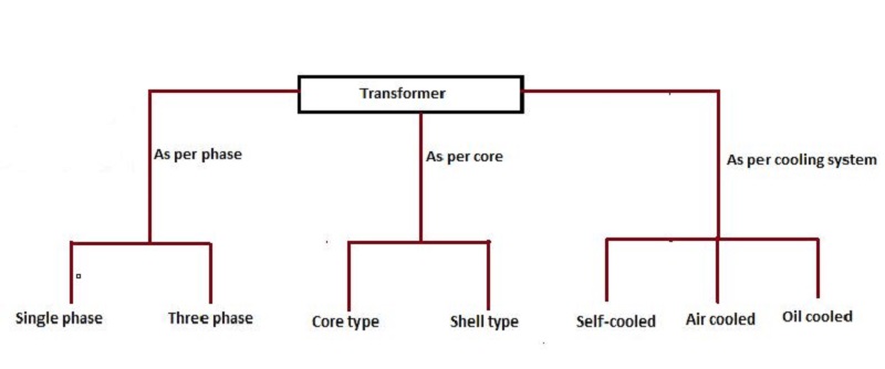 ترانسفورماتور چیست؟_ انواع آن کدامند